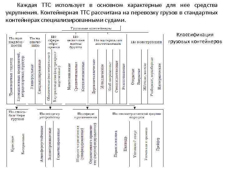Каждая ТТС использует в основном характерные для нее средства укрупнения. Контейнерная ТТС рассчитана на