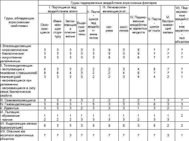 Грузы, обладающие агрессивными свойствами I. Влаговыделяющие: - гигроскопические - биологические - искусственно увлажненные II.