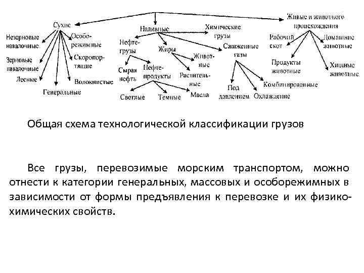 Виды грузов схема