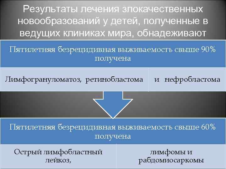 Результаты лечения злокачественных новообразований у детей, полученные в ведущих клиниках мира, обнадеживают Пятилетняя безрецидивная