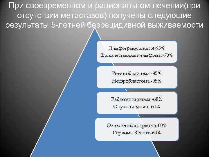 При своевременном и рациональном лечении(при отсутствии метастазов) получены следующие результаты 5 -летней безрецидивной выживаемости
