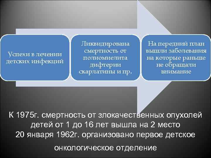 Успехи в лечении детских инфекций Ликвидирована смертность от полиомиелита дифтерии скарлатины и пр. На