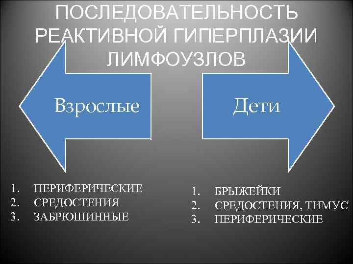 ПОСЛЕДОВАТЕЛЬНОСТЬ РЕАКТИВНОЙ ГИПЕРПЛАЗИИ ЛИМФОУЗЛОВ Дети Взрослые 1. 2. 3. ПЕРИФЕРИЧЕСКИЕ СРЕДОСТЕНИЯ ЗАБРЮШИННЫЕ 1. 2.