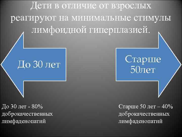 Дети в отличие от взрослых реагируют на минимальные стимулы лимфоидной гиперплазией. До 30 лет