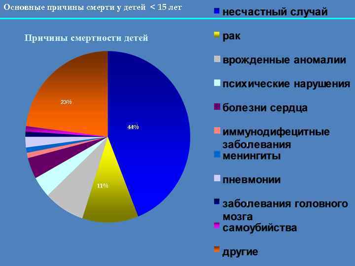 Основной причиной смертности является. Основные причины смертности. Основные причины смерти. Основные причины смерти населения. Основные причины смертности населения.