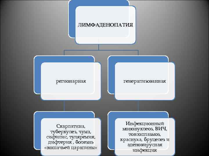 ЛИМФАДЕНОПАТИЯ регионарная генерализованная Скарлатина, туберкулез, чума, сифилис, туляремия, дифтерия , болезнь «кошачьей царапины» Инфекционный