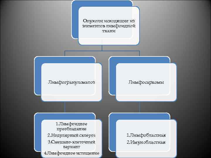 Опухоли исходящие из элементов лимфоидной ткани Лимфогрануломатоз Лимфосаркомы 1. Лимфоидное преобладание 2. Нодулярный склероз