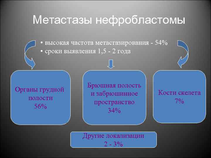 Метастазы нефробластомы • высокая частота метастазирования - 54% • сроки выявления 1, 5 -