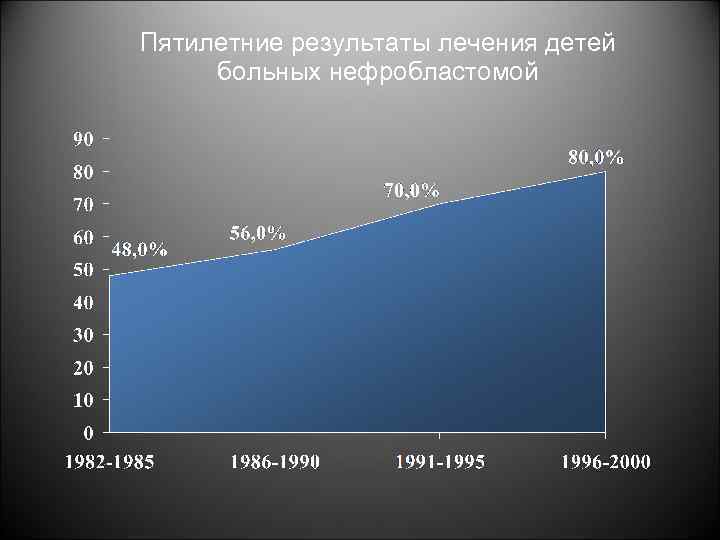 Пятилетние результаты лечения детей больных нефробластомой 