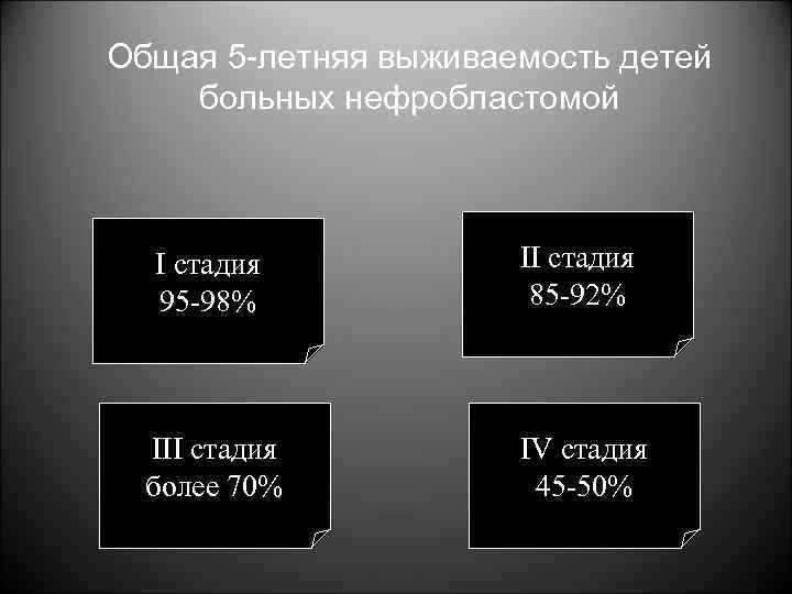 Общая 5 -летняя выживаемость детей больных нефробластомой I стадия 95 -98% II стадия 85