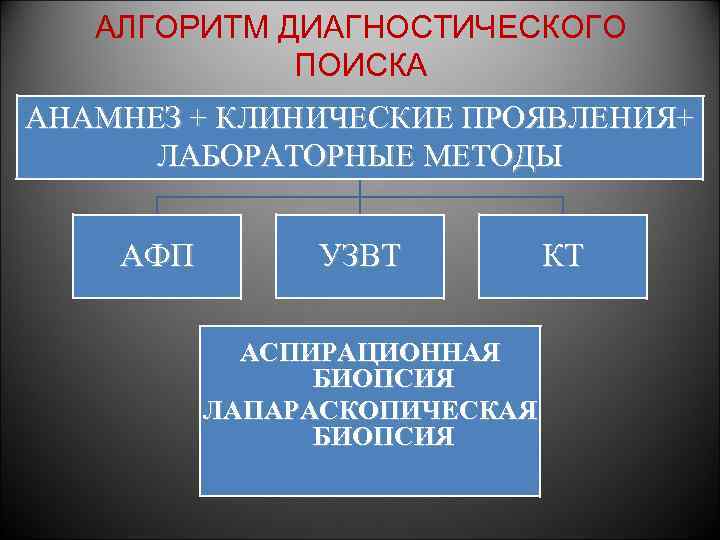 АЛГОРИТМ ДИАГНОСТИЧЕСКОГО ПОИСКА АНАМНЕЗ + КЛИНИЧЕСКИЕ ПРОЯВЛЕНИЯ+ ЛАБОРАТОРНЫЕ МЕТОДЫ АФП УЗВТ АСПИРАЦИОННАЯ БИОПСИЯ ЛАПАРАСКОПИЧЕСКАЯ