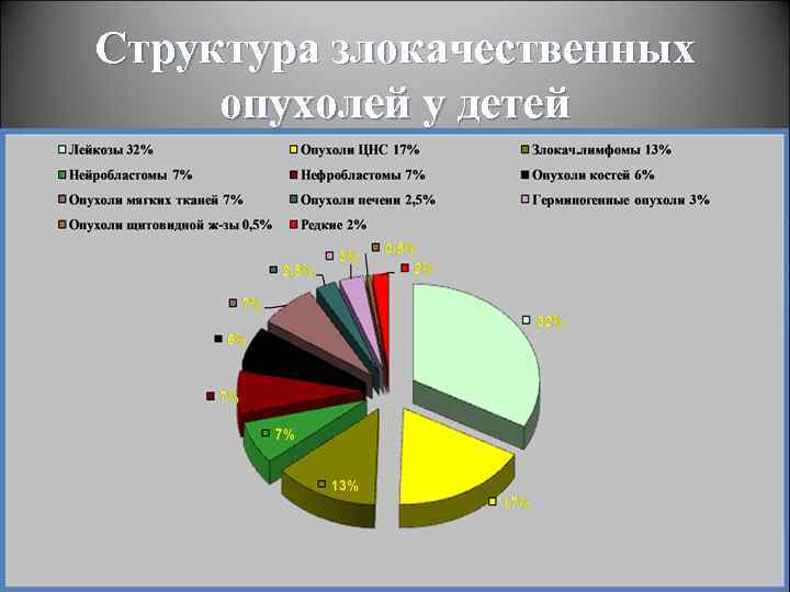 Структура злокачественных опухолей у детей 