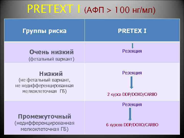 PRETEXT I Группы риска Очень низкий (АФП > 100 нг/мл) PRETEX I Резекция (фетальный