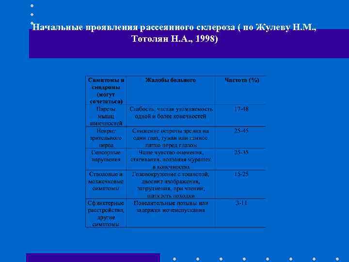 Начальные проявления рассеянного склероза ( по Жулеву Н. М. , Тотолян Н. А. ,