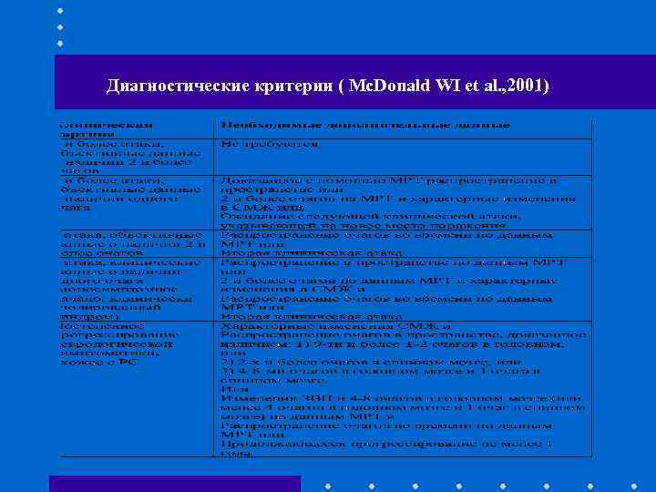 Диагностические критерии ( Mc. Donald WI et al. , 2001) 