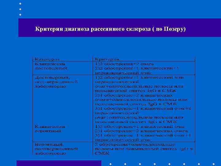 Критерии диагноза рассеянного склероза ( по Позеру) 