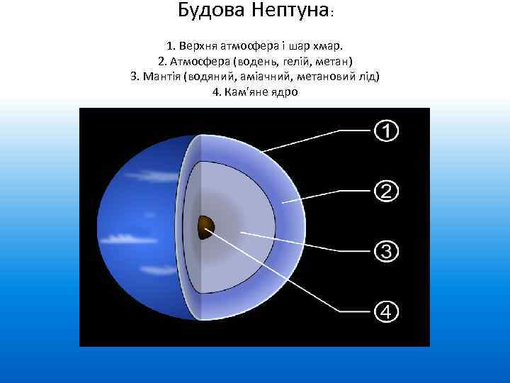 Будова Нептуна: 1. Верхня атмосфера і шар хмар. 2. Атмосфера (водень, гелій, метан) 3.