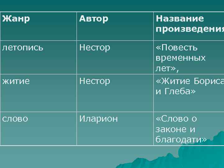 Жанр Автор Название произведения летопись Нестор житие Нестор «Повесть временных лет» , «Житие Бориса