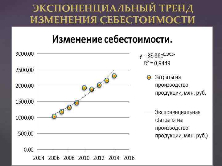 ЭКСПОНЕНЦИАЛЬНЫЙ ТРЕНД ИЗМЕНЕНИЯ СЕБЕСТОИМОСТИ { 