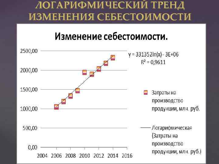 ЛОГАРИФМИЧЕСКИЙ ТРЕНД ИЗМЕНЕНИЯ СЕБЕСТОИМОСТИ { 