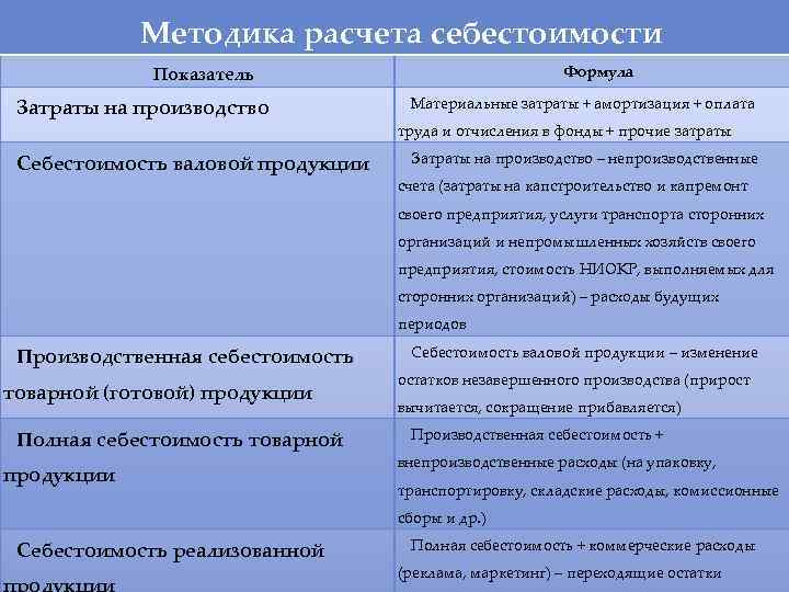 Методика расчета себестоимости Формула Показатель Затраты на производство Себестоимость валовой продукции Материальные затраты +