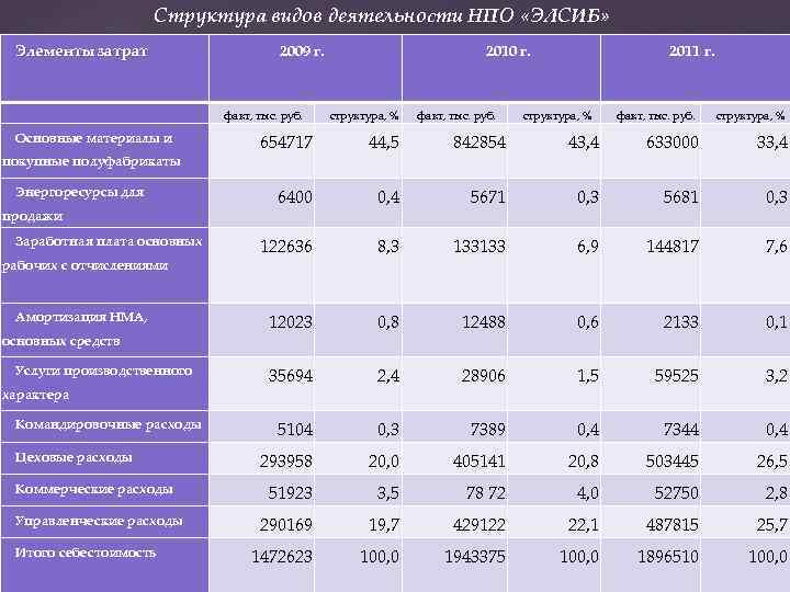 Структура видов деятельности НПО «ЭЛСИБ» Элементы затрат 2009 г. 2010 г. 2011 г. Основные