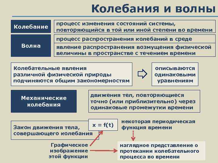 Физика колебательных процессов. Чем волна отличается от колебания. Отличие волн от колебаний. Колебания и волны различия. Волны и колебания разница.