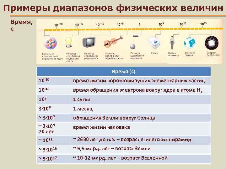 Примеры диапазонов физических величин Время, с Время (с) 10 -20 время жизни короткоживущих элементарных