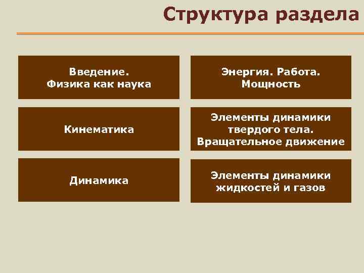 Структура раздела Введение. Физика как наука Энергия. Работа. Мощность Кинематика Элементы динамики твердого тела.