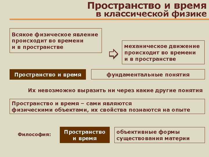 Законы пространства и времени