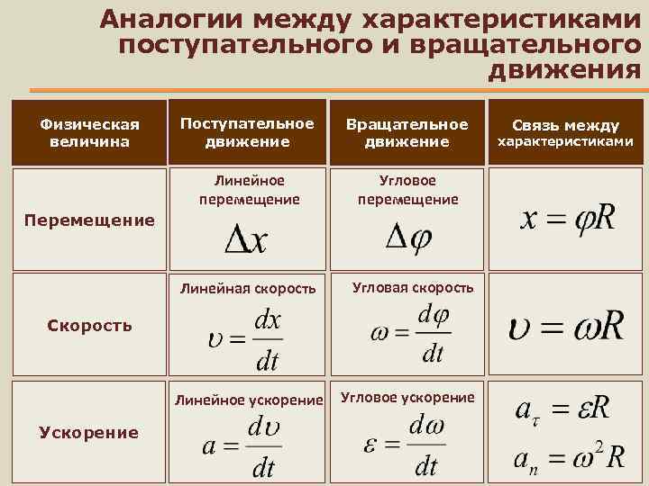 Характеристики поступательного и вращательного движения