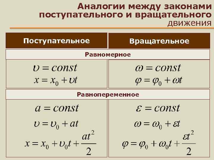 Характеристика равнопеременного движения