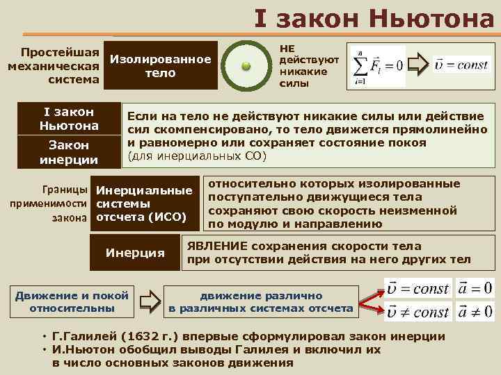 I закон Ньютона Простейшая Изолированное механическая тело система I закон Ньютона Закон инерции НЕ