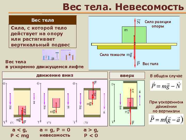 Вес тела направление. Вес тела и сила реакции опоры. Сила тяжести, вес тела, Невесомость, перегрузки. Вес тела Невесомость перегрузки 10 класс. Сила тяжести вес тела Невесомость.