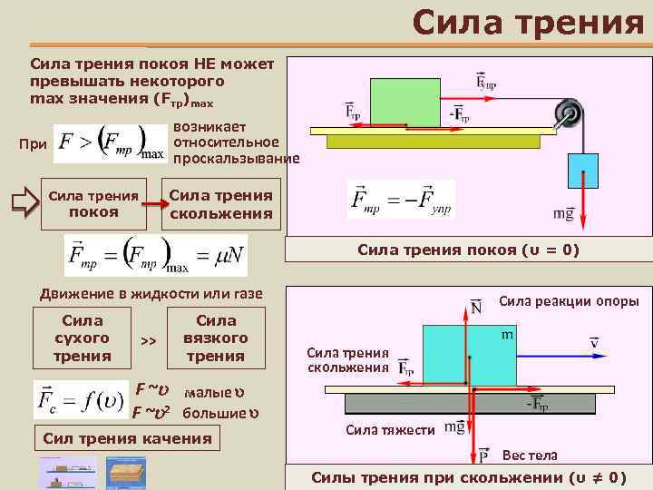Сила трения покоя НЕ может превышать некоторого max значения (Fтр)max возникает относительное проскальзывание При