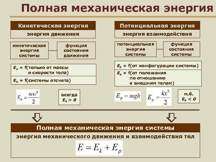 Формула полной механической энергии