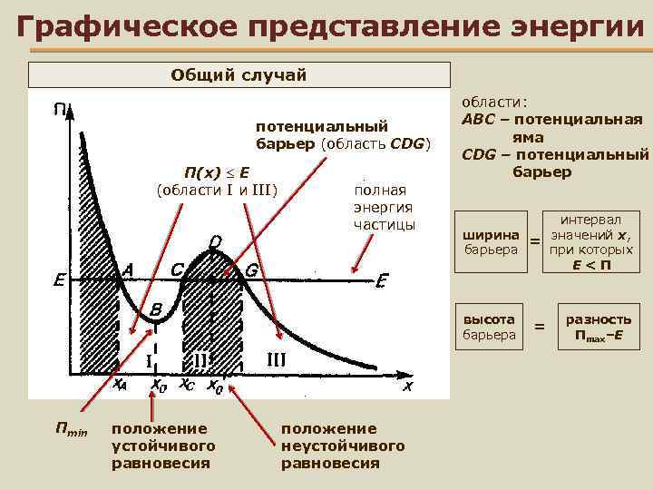 Нарисуйте потенциальный барьер