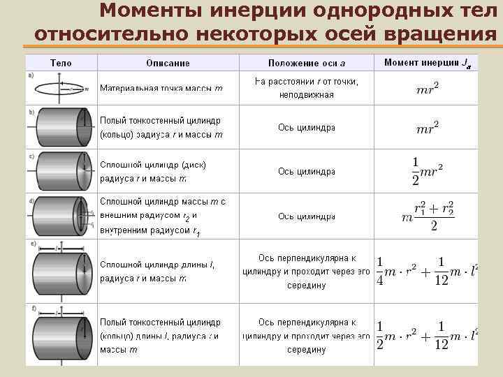 Моменты инерции однородных тел относительно некоторых осей вращения 