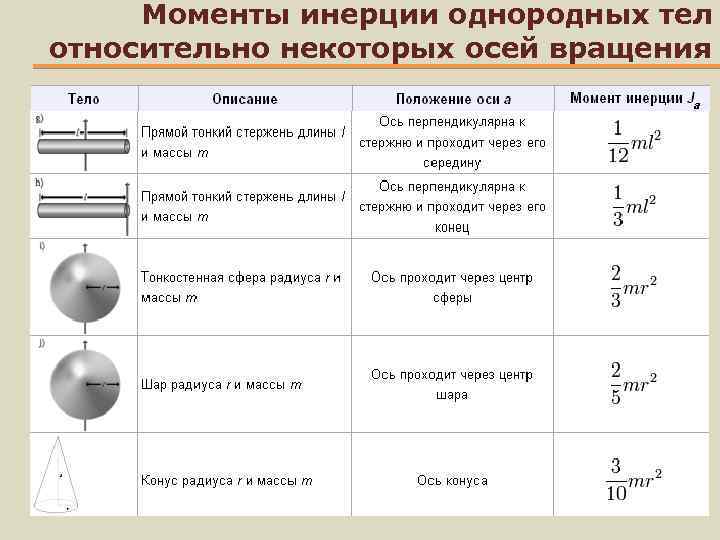 Момент инерции однородного цилиндра формула