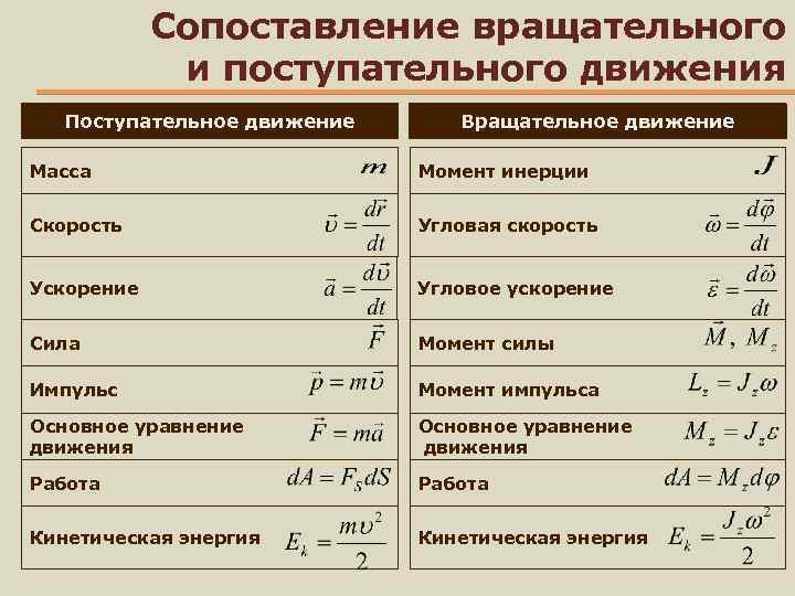 Характеристики поступательного и вращательного движения