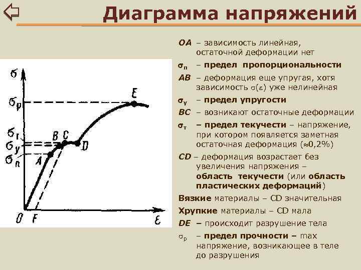 Потенциальная диаграмма напряжений по внешнему контуру