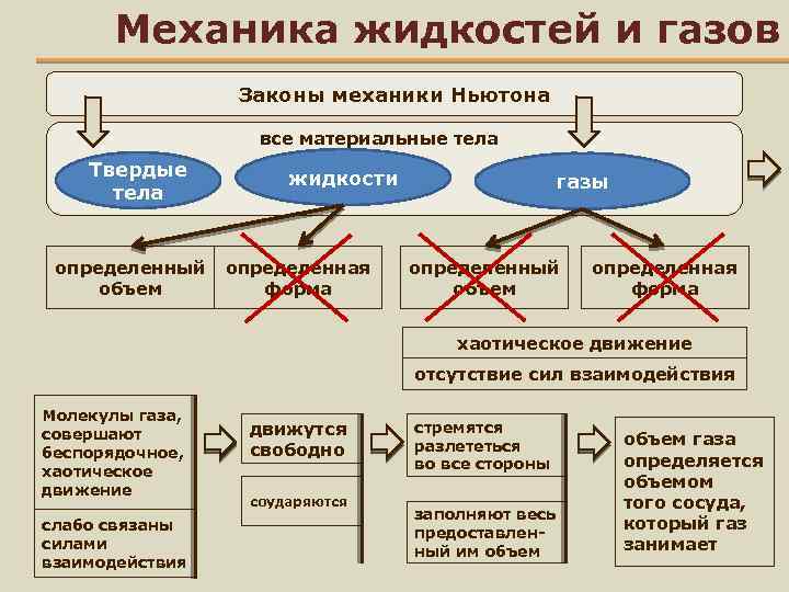 Механика жидкостей и газов Законы механики Ньютона все материальные тела Твердые тела жидкости определенный