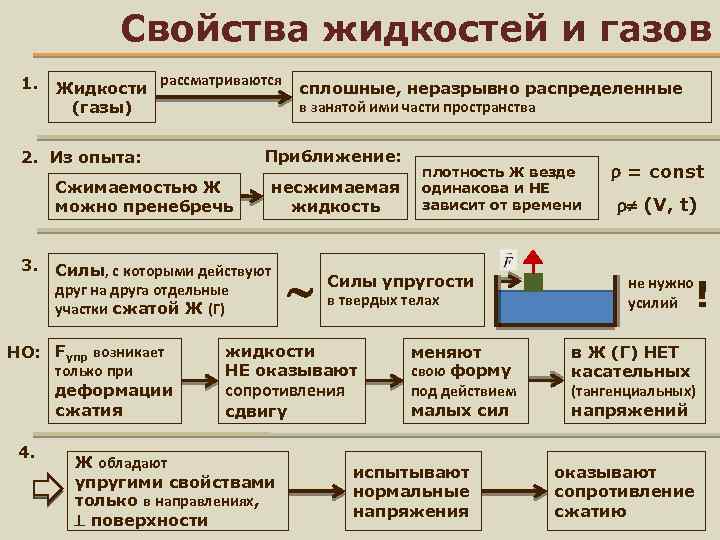 Свойства газов жидкостей и твердых. Свойства жидкостей и газов. Общие свойства жидкостей и газов. Основные физические свойства жидкостей и газов. Основные свойства жидкости и газа.