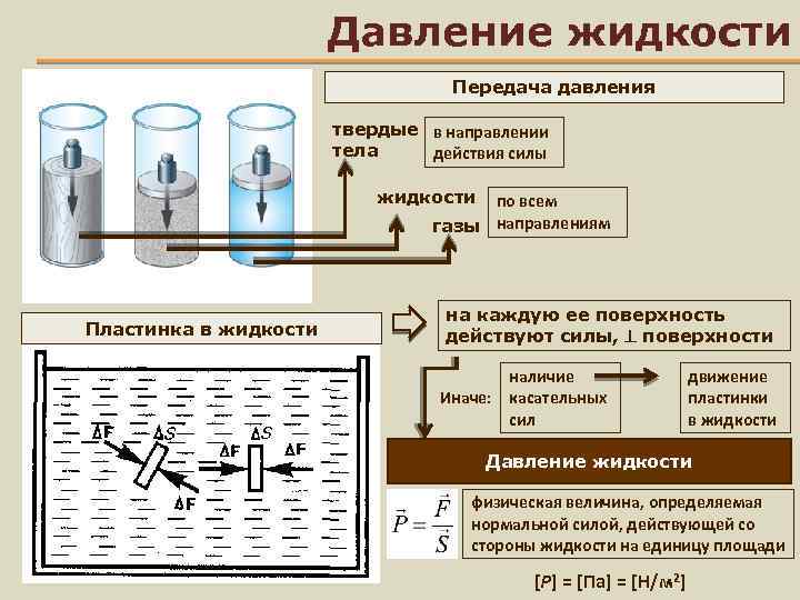 Жидкое давление