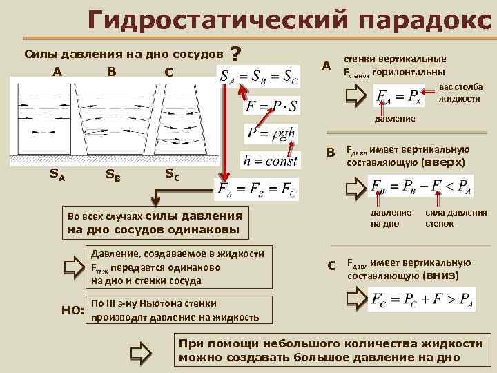 Какое давление на стенки сосуда. Гидростатический парадокс. Гидра статический парадокс. Сила гидростатического давления на дно. Гидростатическое давление на стенки сосуда.