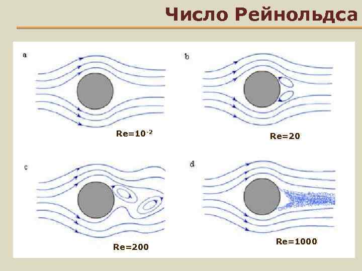 Число Рейнольдса Re=10 -2 Re=200 Re=20 Re=1000 