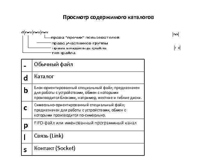 Просмотр содержимого каталогов - d b Обычный файл c Символьно-ориентированный специальный файл; предназначен для