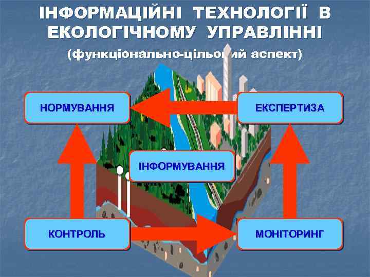 ІНФОРМАЦІЙНІ ТЕХНОЛОГІЇ В ЕКОЛОГІЧНОМУ УПРАВЛІННІ (функціонально-цільовий аспект) НОРМУВАННЯ ЕКСПЕРТИЗА ІНФОРМУВАННЯ КОНТРОЛЬ МОНІТОРИНГ 