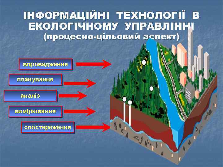 ІНФОРМАЦІЙНІ ТЕХНОЛОГІЇ В ЕКОЛОГІЧНОМУ УПРАВЛІННІ (процесно-цільовий аспект) впровадження планування аналіз вимірювання спостереження 