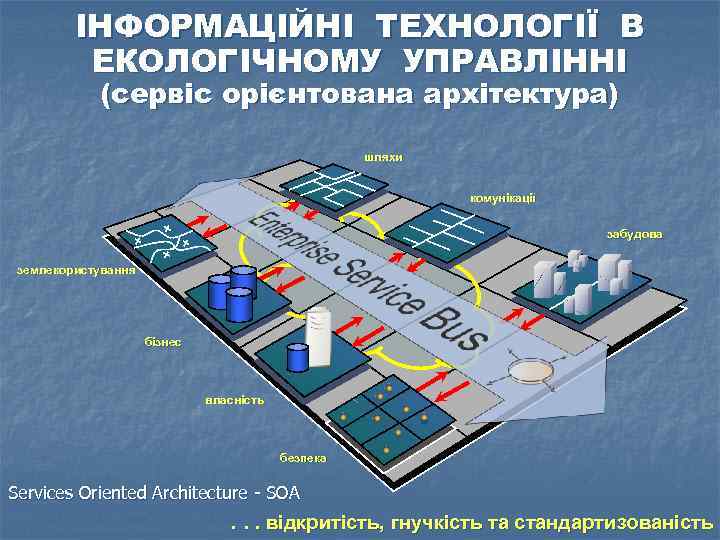 ІНФОРМАЦІЙНІ ТЕХНОЛОГІЇ В ЕКОЛОГІЧНОМУ УПРАВЛІННІ (сервіс орієнтована архітектура) шляхи комунікації забудова землекористування бізнес власність